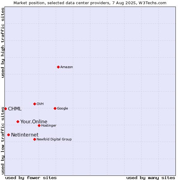 Market position of Your.Online vs. Netinternet vs. CHML