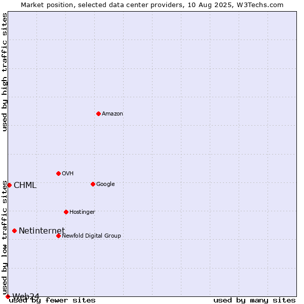 Market position of Netinternet vs. CHML vs. Web24
