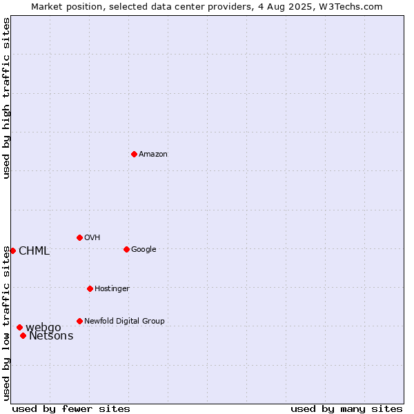 Market position of Netsons vs. webgo vs. CHML