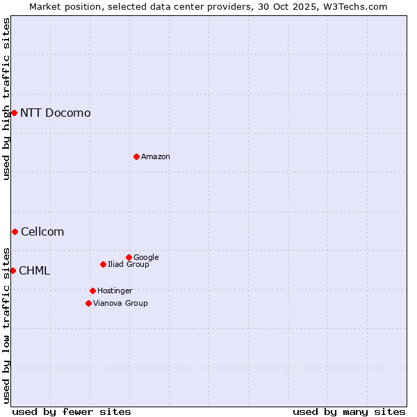 Market position of Cellcom vs. CHML vs. NTT Docomo