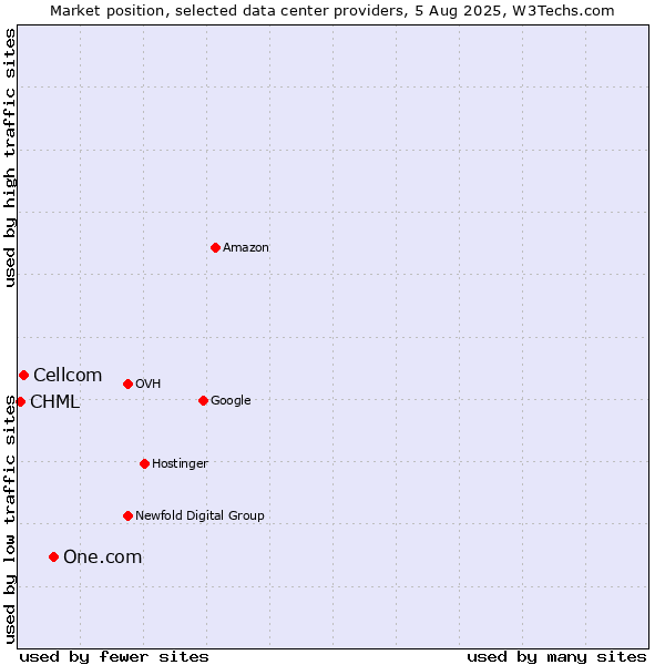 Market position of One.com vs. Cellcom vs. CHML