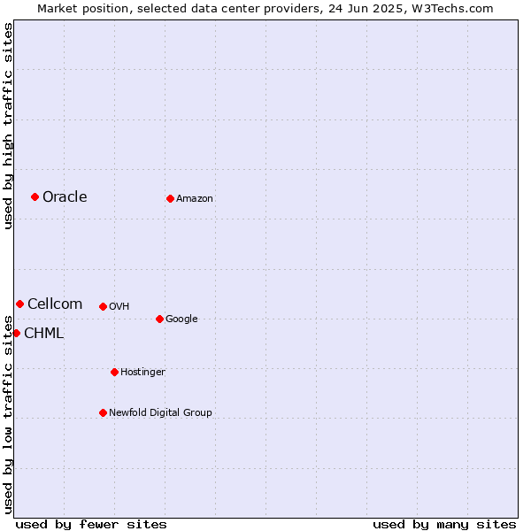 Market position of Oracle vs. Cellcom vs. CHML