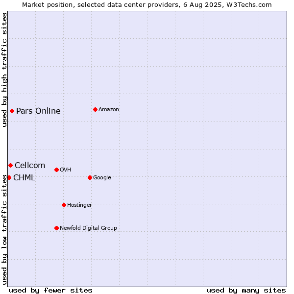 Market position of Pars Online vs. Cellcom vs. CHML