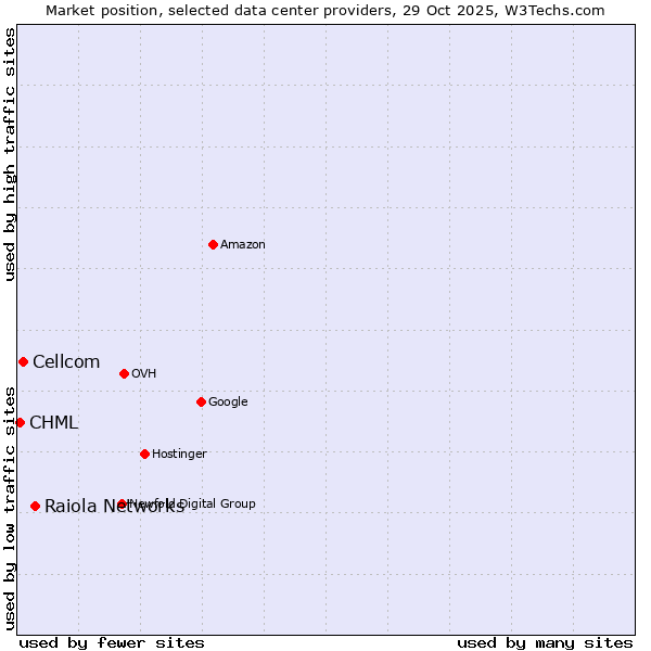 Market position of Raiola Networks vs. Cellcom vs. CHML