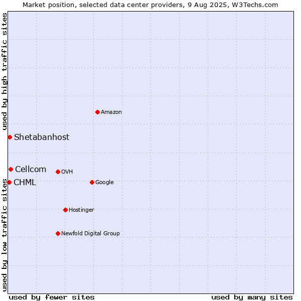 Market position of Cellcom vs. Shetabanhost vs. CHML