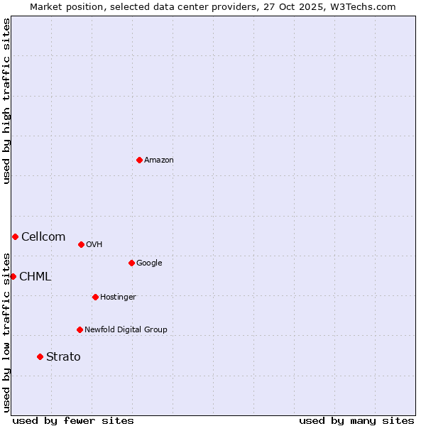Market position of Strato vs. Cellcom vs. CHML