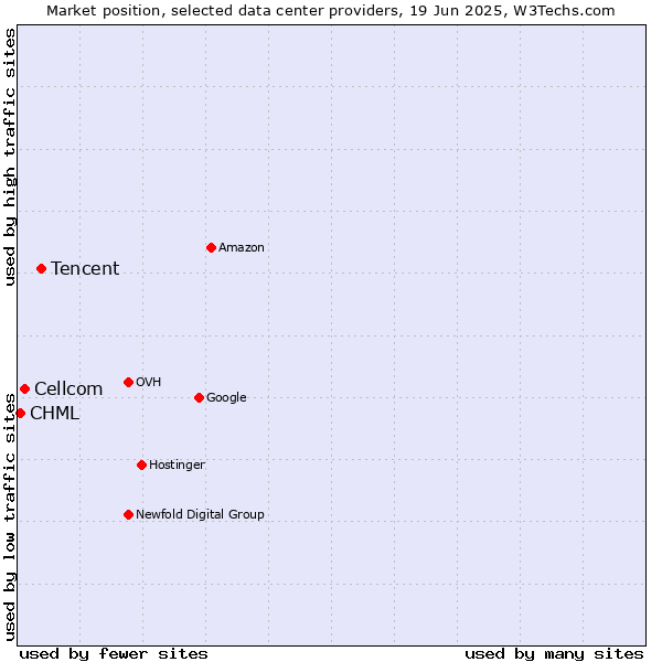 Market position of Tencent vs. Cellcom vs. CHML