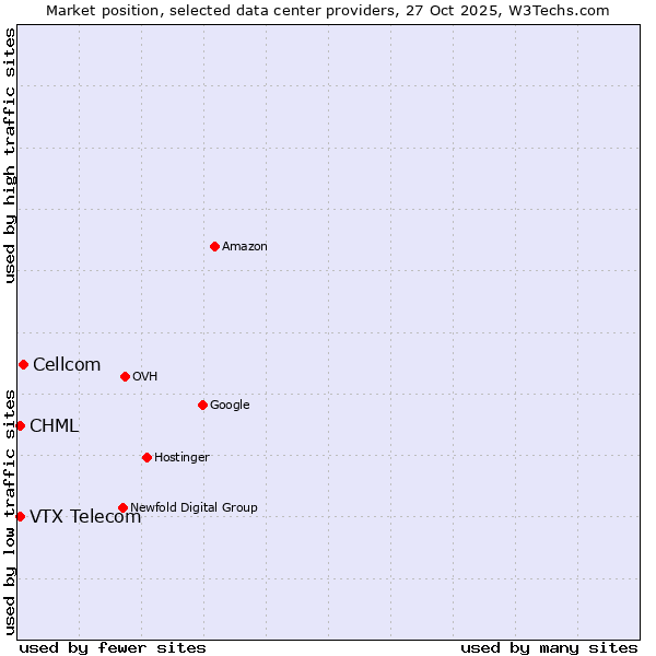 Market position of Cellcom vs. CHML vs. VTX Telecom