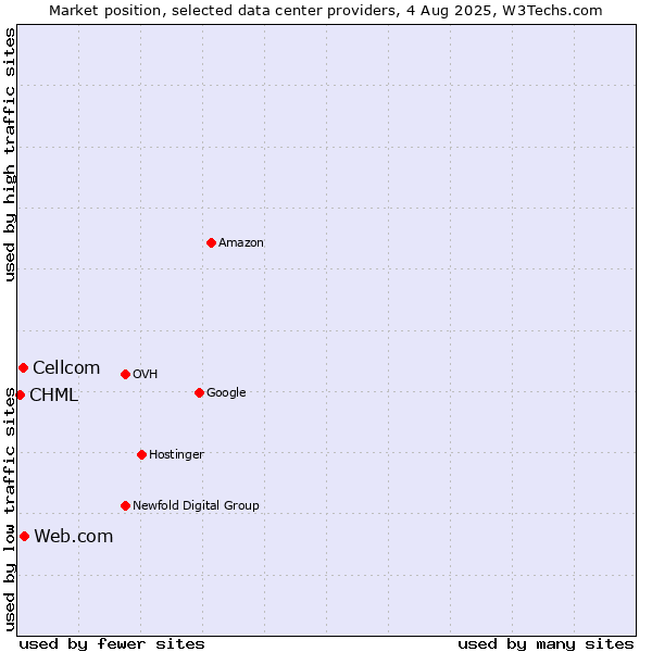Market position of Web.com vs. Cellcom vs. CHML