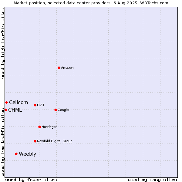 Market position of Weebly vs. Cellcom vs. CHML