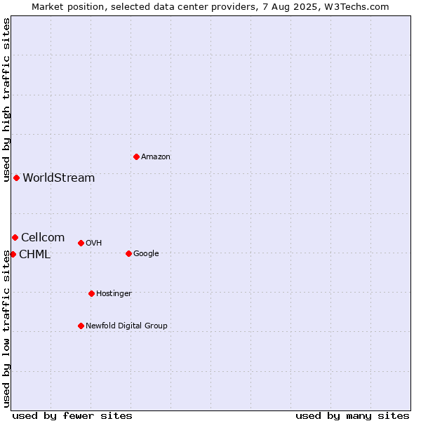 Market position of WorldStream vs. Cellcom vs. CHML