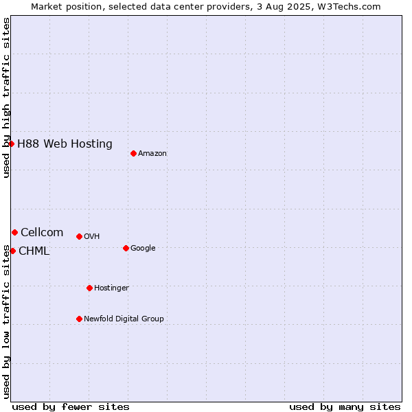 Market position of Cellcom vs. CHML vs. H88 Web Hosting