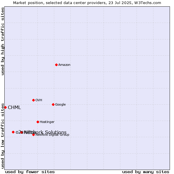Market position of Network Solutions vs. o2switch vs. CHML