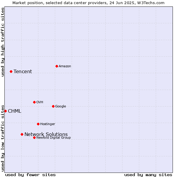 Market position of Network Solutions vs. Tencent vs. CHML
