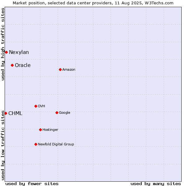 Market position of Oracle vs. Nexylan vs. CHML
