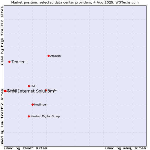 Market position of Tencent vs. Nine Internet Solutions vs. CHML