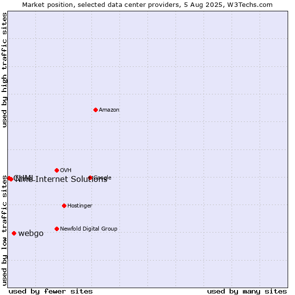 Market position of webgo vs. Nine Internet Solutions vs. CHML