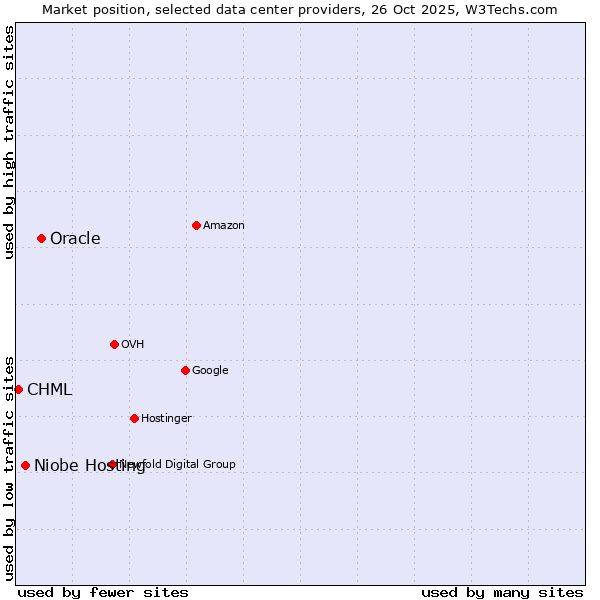 Market position of Oracle vs. Niobe Hosting vs. CHML
