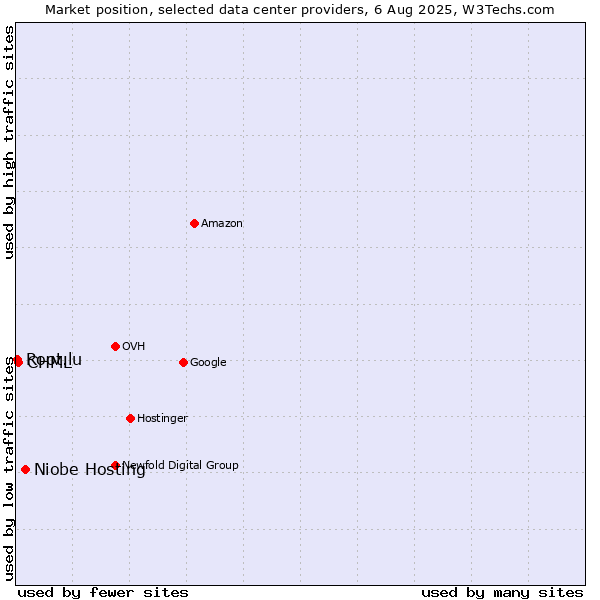 Market position of Niobe Hosting vs. CHML vs. Root.lu