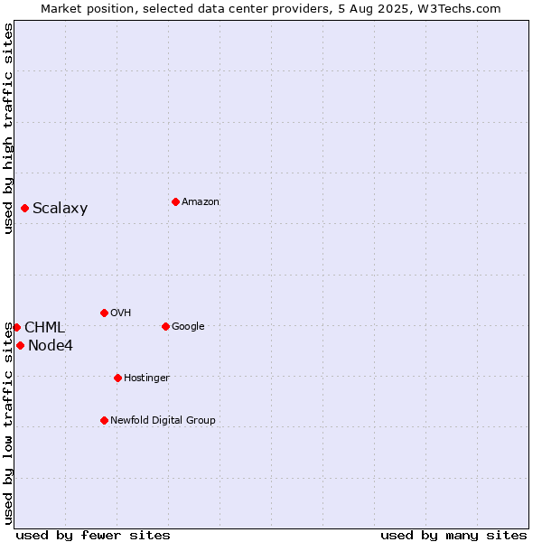 Market position of Scalaxy vs. Node4 vs. CHML