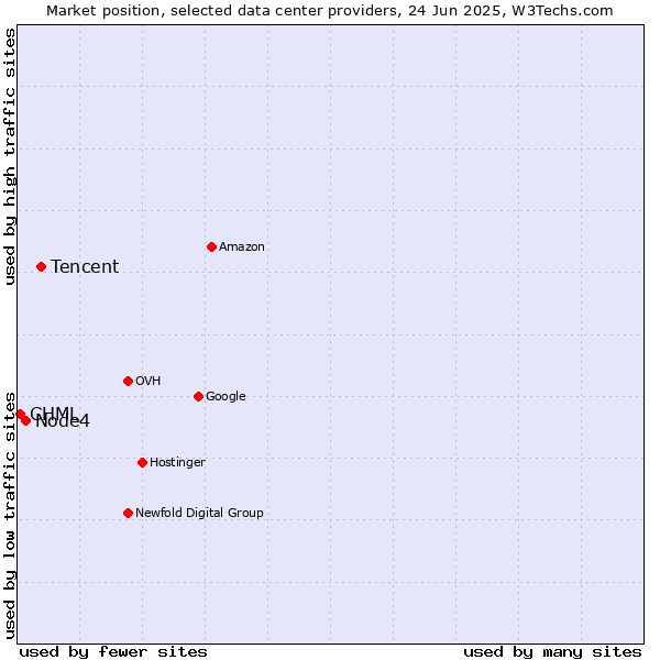 Market position of Tencent vs. Node4 vs. CHML