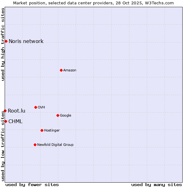 Market position of Noris network vs. CHML vs. Root.lu