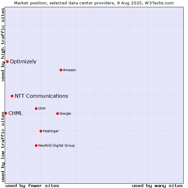 Market position of NTT Communications vs. Optimizely vs. CHML