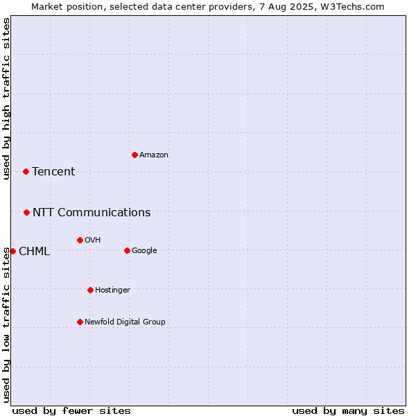 Market position of NTT Communications vs. Tencent vs. CHML
