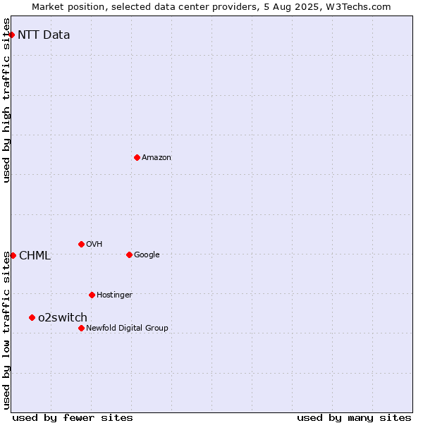 Market position of o2switch vs. CHML vs. NTT Data
