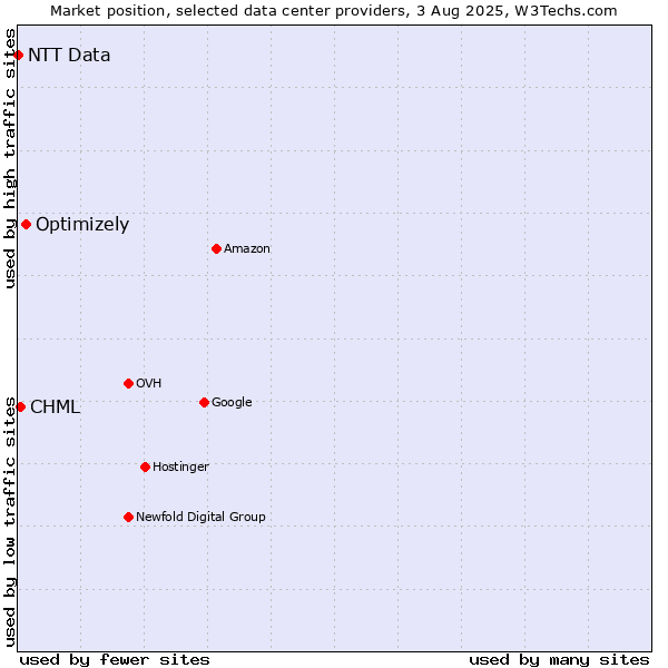 Market position of Optimizely vs. CHML vs. NTT Data