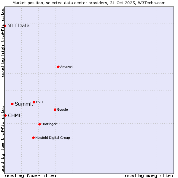 Market position of Summit vs. CHML vs. NTT Data
