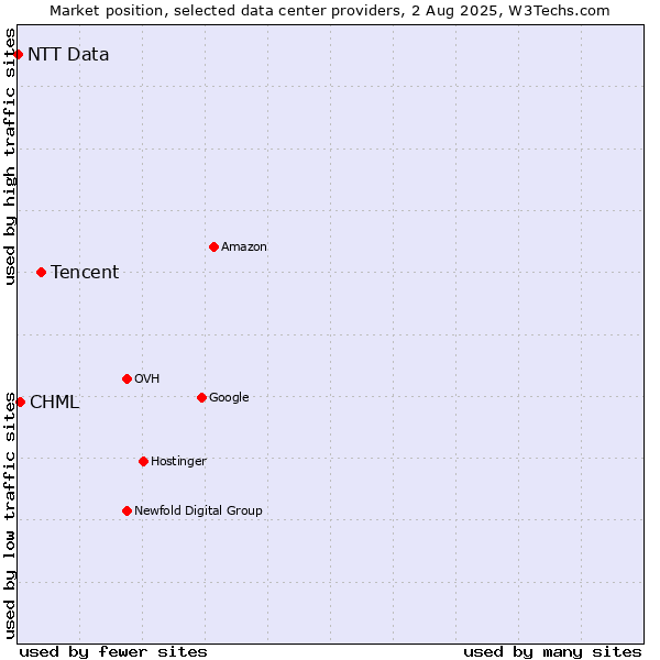 Market position of Tencent vs. CHML vs. NTT Data