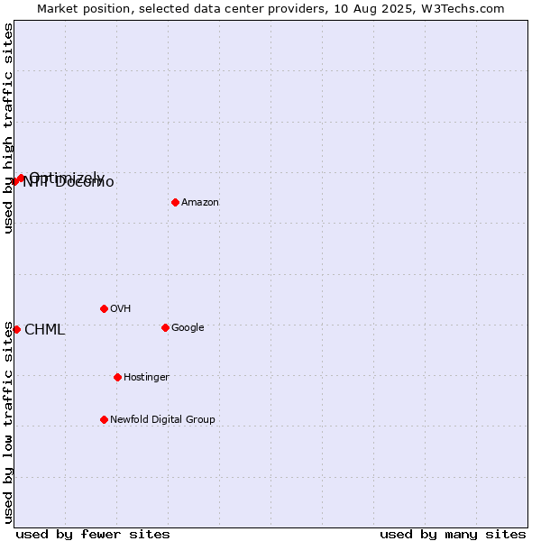 Market position of Optimizely vs. CHML vs. NTT Docomo