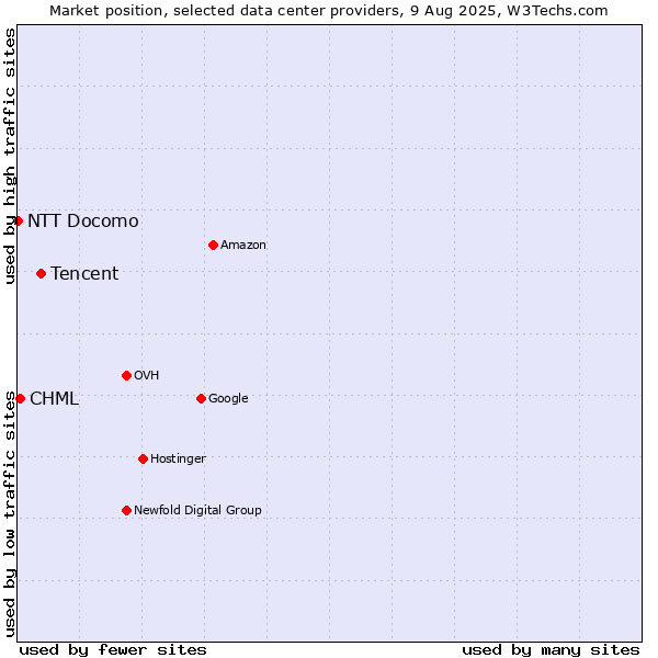 Market position of Tencent vs. CHML vs. NTT Docomo