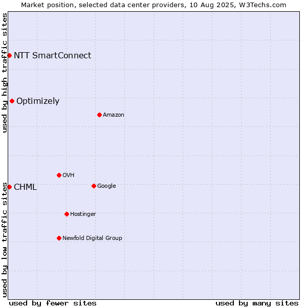 Market position of Optimizely vs. CHML vs. NTT SmartConnect