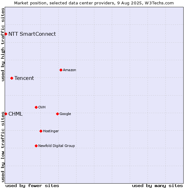 Market position of Tencent vs. CHML vs. NTT SmartConnect
