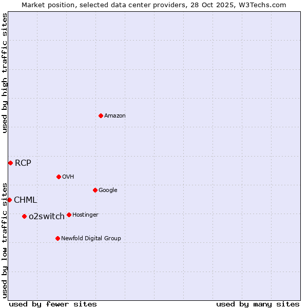 Market position of o2switch vs. RCP vs. CHML