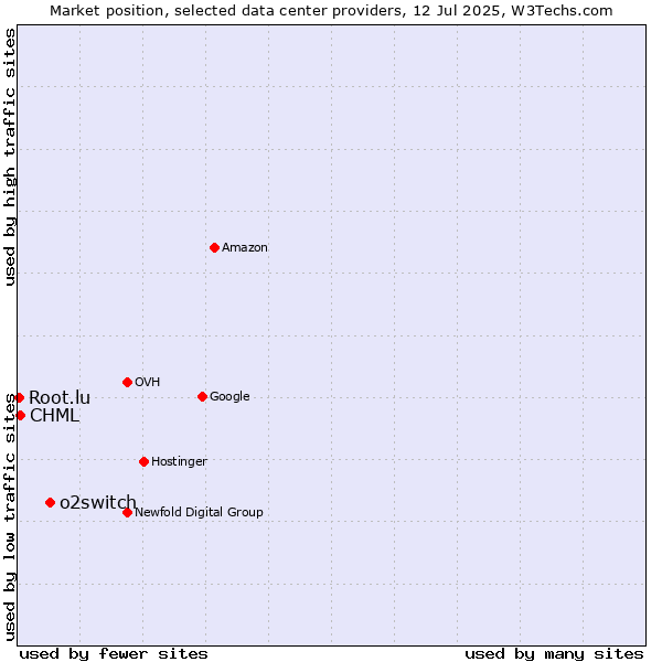 Market position of o2switch vs. CHML vs. Root.lu