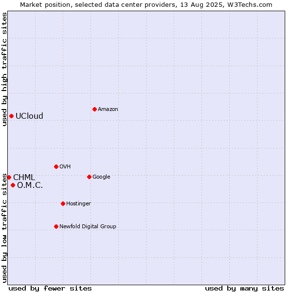 Market position of O.M.C. vs. UCloud vs. CHML