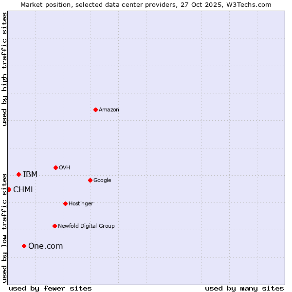 Market position of One.com vs. IBM vs. CHML