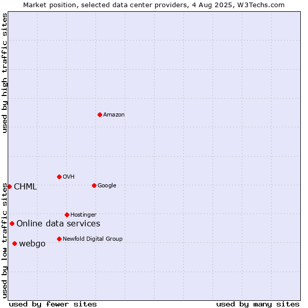 Market position of webgo vs. Online data services vs. CHML