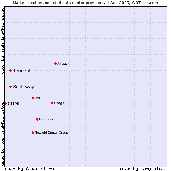 Market position of Scaleway vs. Tencent vs. CHML