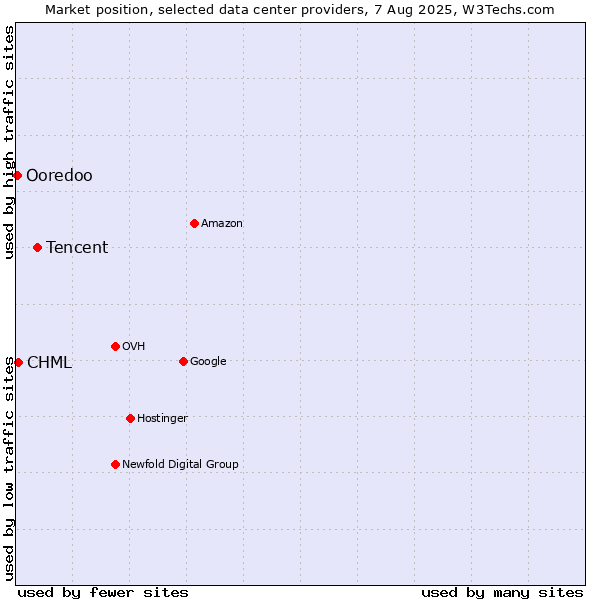 Market position of Tencent vs. CHML vs. Ooredoo