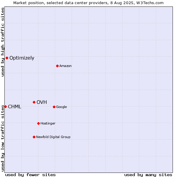 Market position of OVH vs. Optimizely vs. CHML