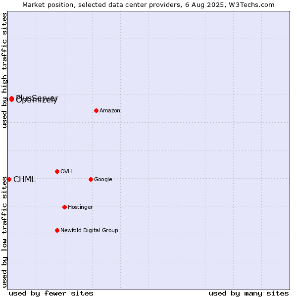 Market position of PlusServer vs. Optimizely vs. CHML