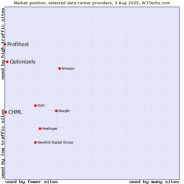 Market position of Optimizely vs. CHML vs. Profihost