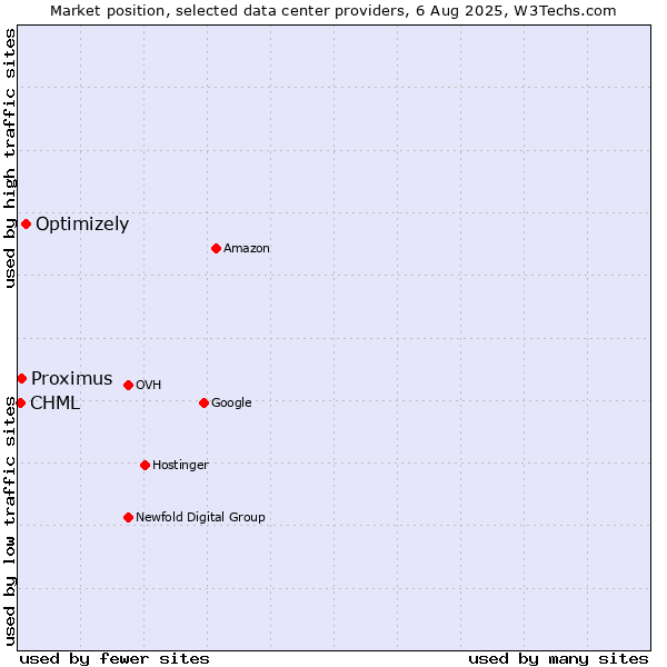 Market position of Optimizely vs. Proximus vs. CHML