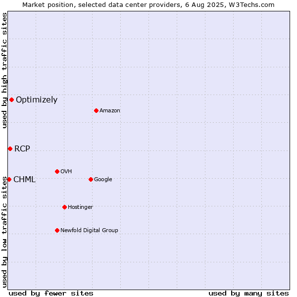Market position of Optimizely vs. RCP vs. CHML