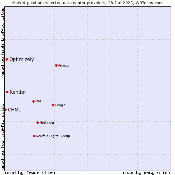 Market position of Render vs. Optimizely vs. CHML