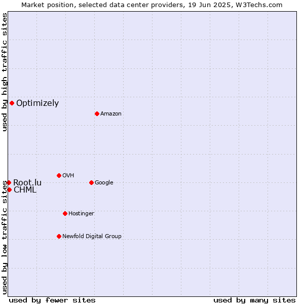 Market position of Optimizely vs. CHML vs. Root.lu